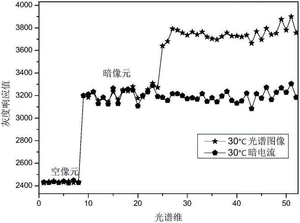 CCD spectral image dark current correction method for imaging spectrometer