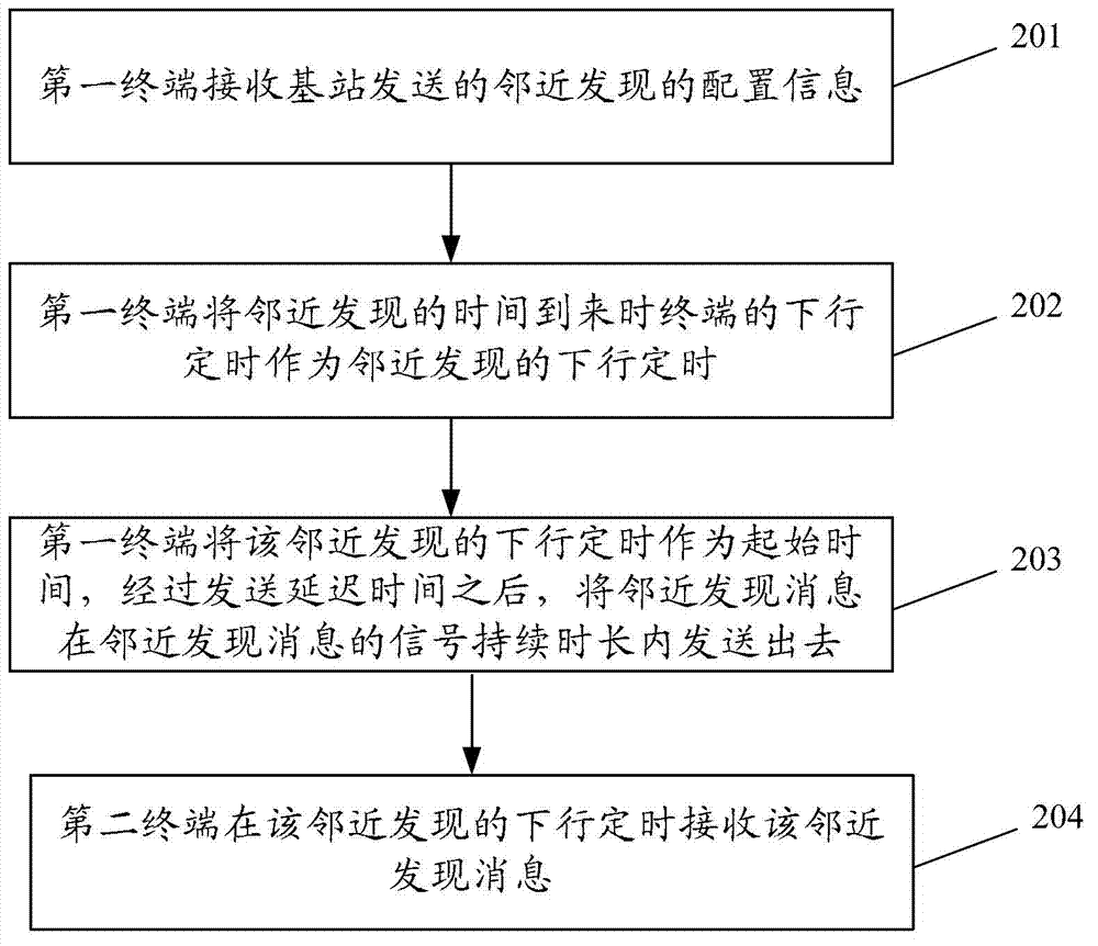 Device to device communication method, apparatus and system
