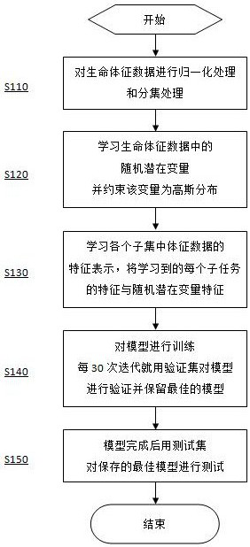 Vital sign data processing method, system, device and computer readable medium