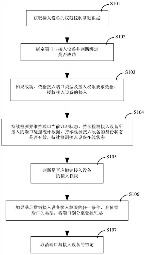 A device access authority control method, device and system