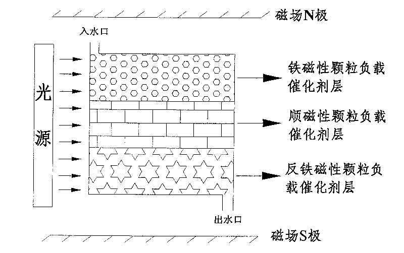 Magnetic-particle photocatalyst with core-shell structure, preparation and application thereof