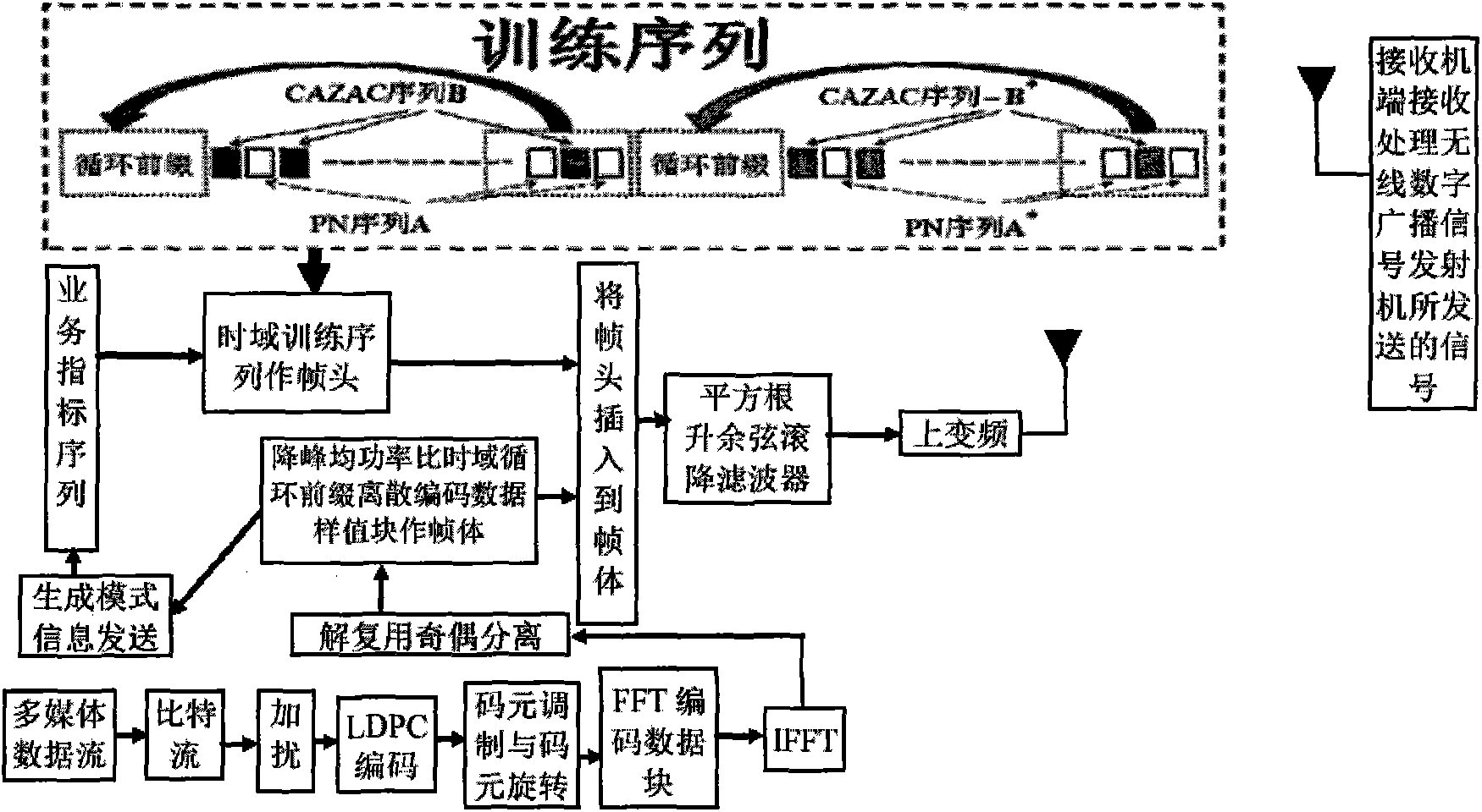 Anti-noise mobile signal transmission method for digital broadcast