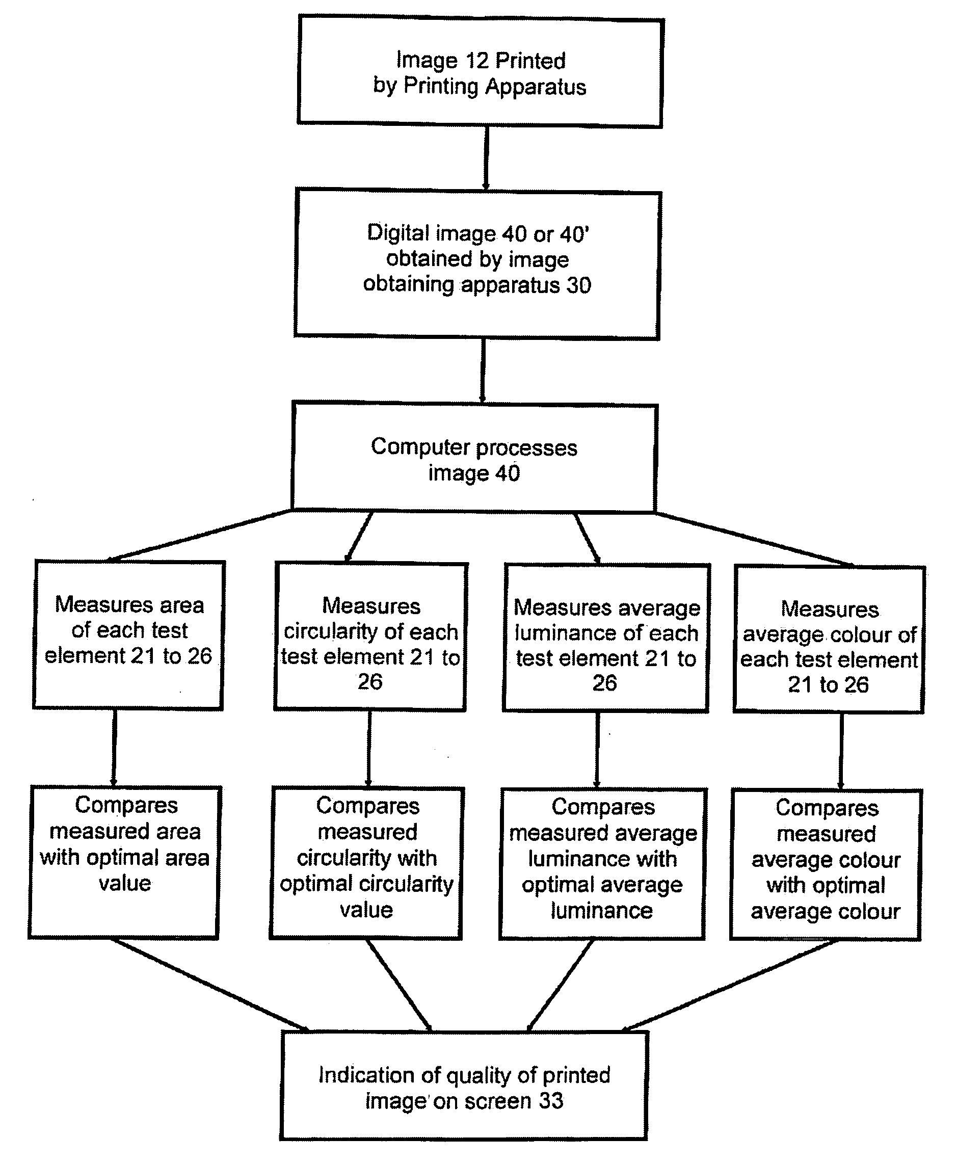 Method of, and apparatus for, measuring the quality of a printed image