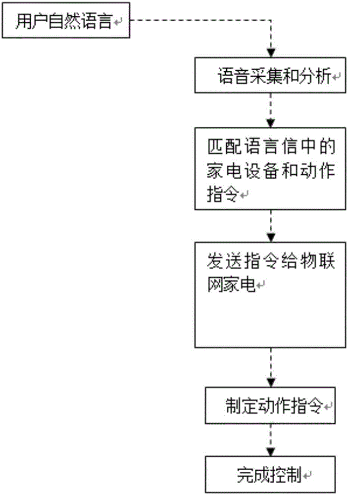 Speech recognition method and apparatus