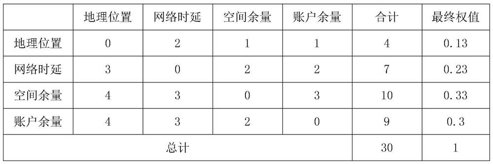 Dynamic Balanced Account Mapping Method Based on Distributed Hash