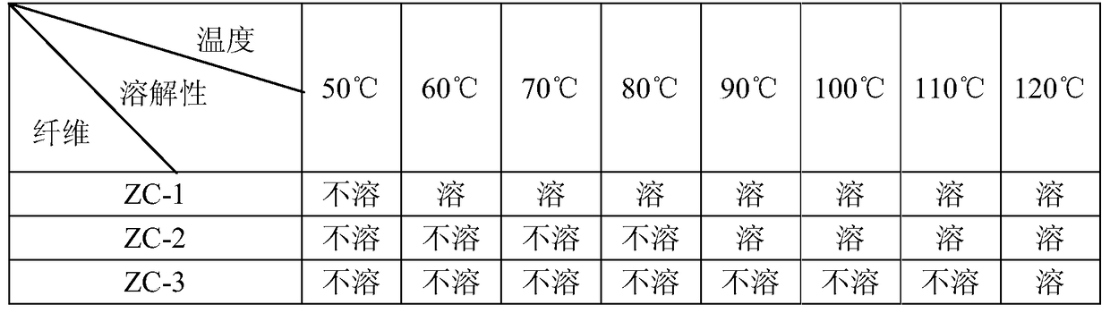 A kind of degradable fiber and its fracturing fluid and preparation method of the fracturing fluid