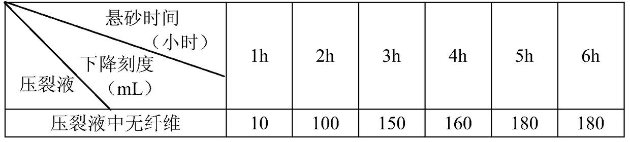 A kind of degradable fiber and its fracturing fluid and preparation method of the fracturing fluid