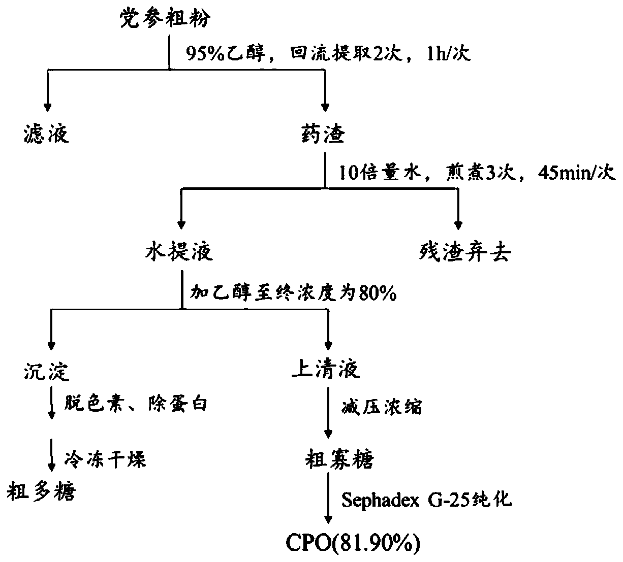 Application of Codonopsis pilosula oligosaccharide in preparation of medicine for preventing or treating gastrointestinal injury caused by anoxia