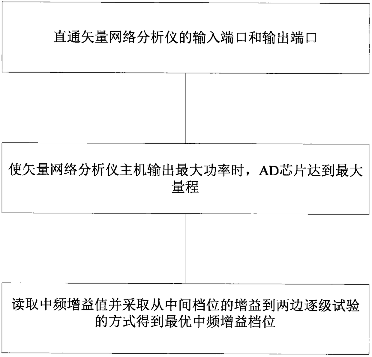 A Method for Automatically Adjusting IF Gain of Vector Network Analyzer