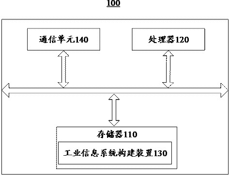 Industrial information system and industrial information system construction method