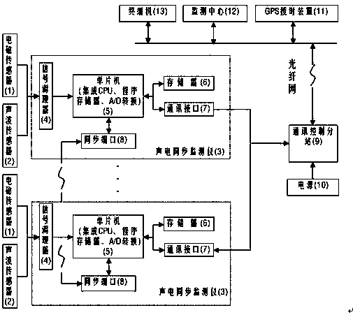 Distributed coal-rock dynamic disaster sound and electricity synchronous monitoring system and method