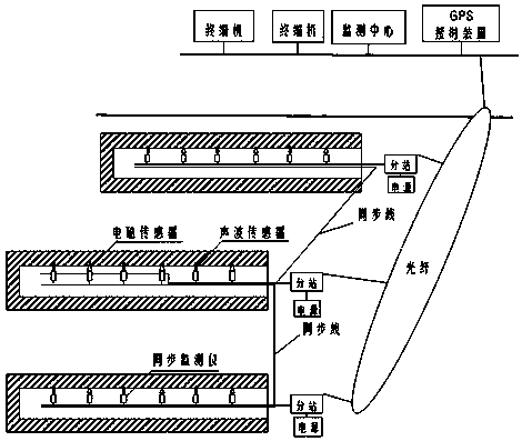 Distributed coal-rock dynamic disaster sound and electricity synchronous monitoring system and method