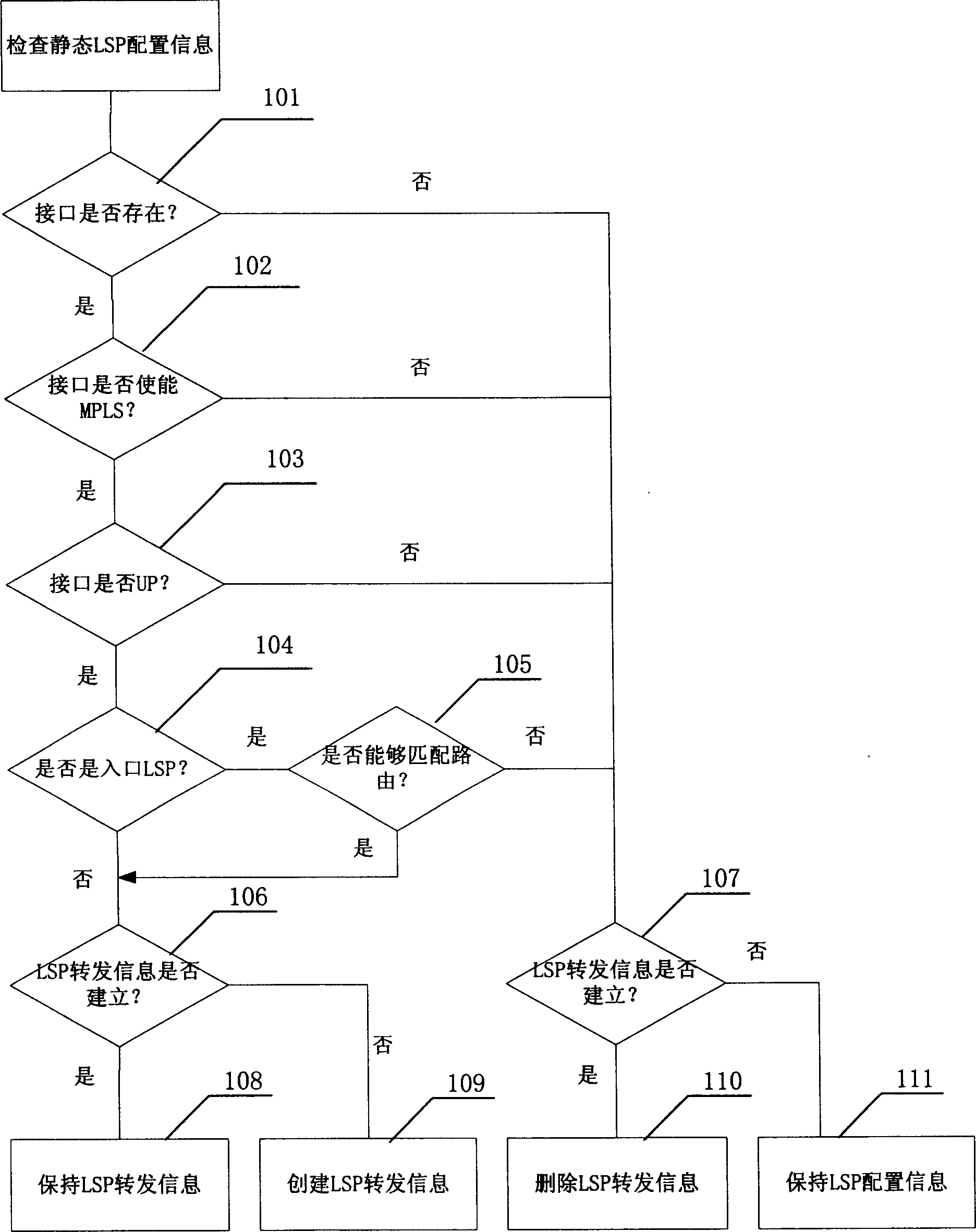 A method for establishing static label transmitting route