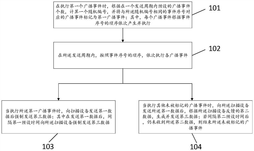 BLE broadcast sending and receiving method, device and system