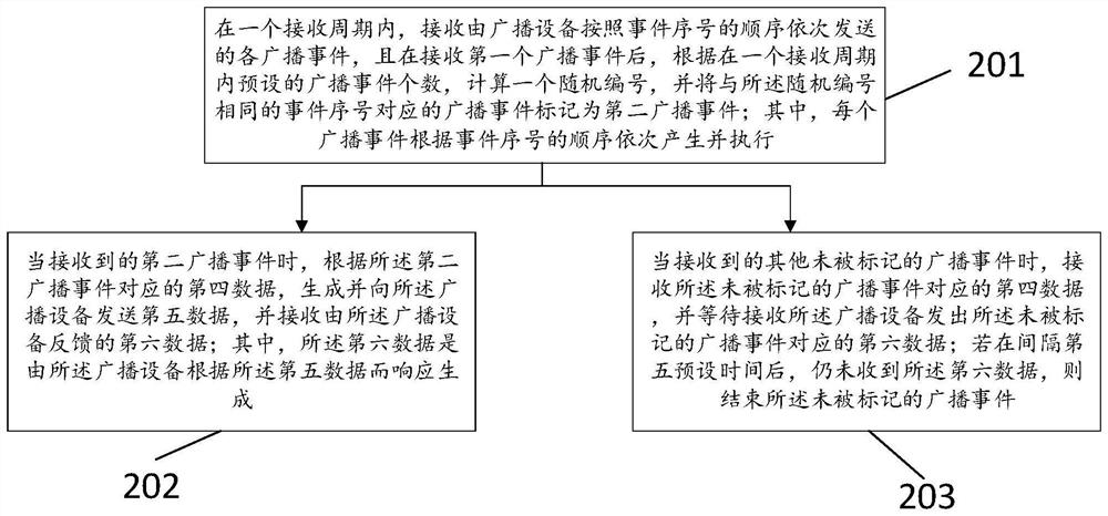 BLE broadcast sending and receiving method, device and system