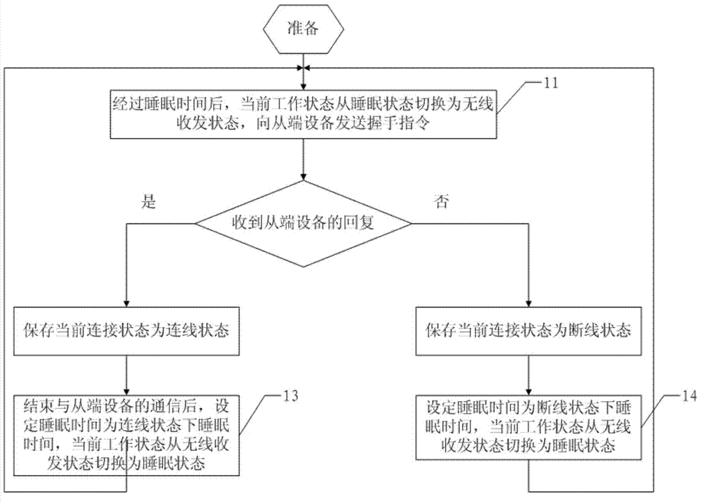 Communication method for master end equipment of paired wireless communication device and master end equipment