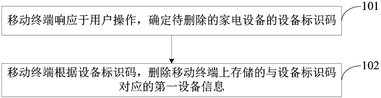 Device information deletion method and apparatus