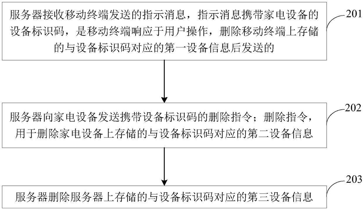 Device information deletion method and apparatus