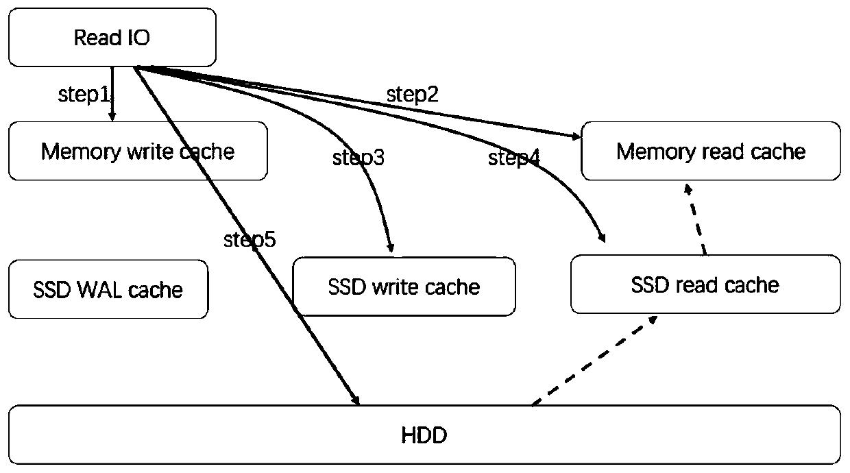 Distributed storage cache reading and writing method