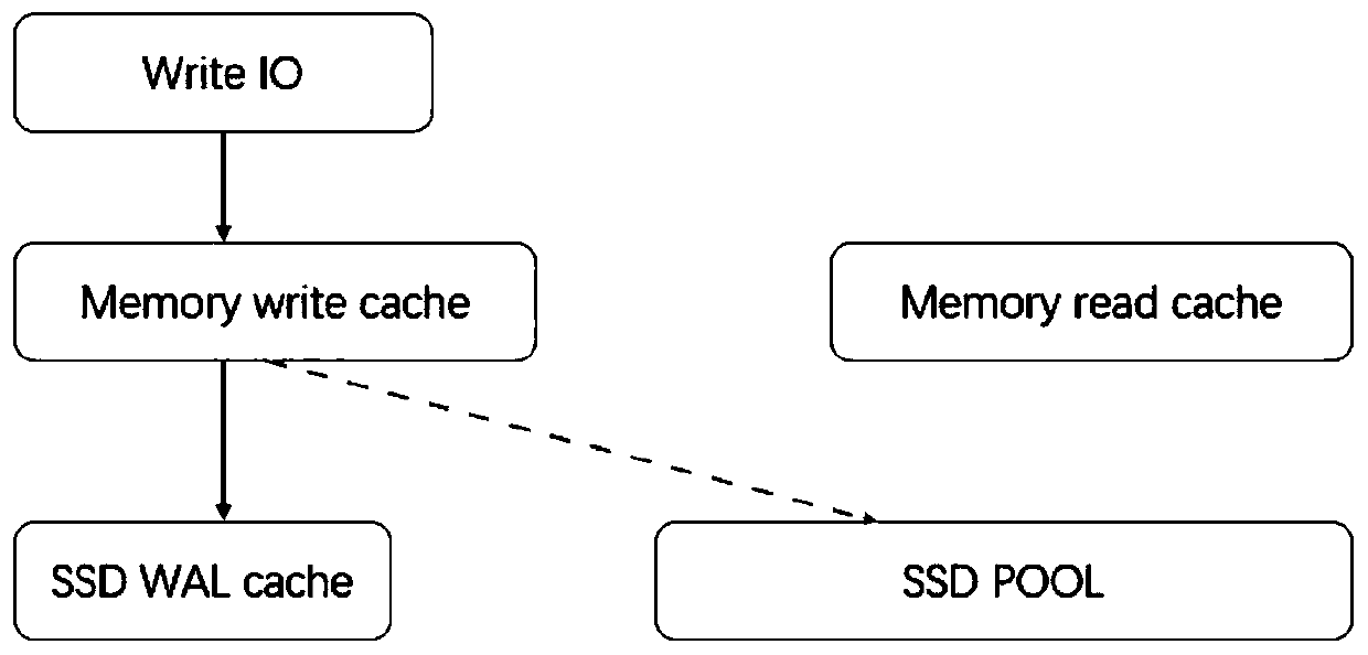 Distributed storage cache reading and writing method