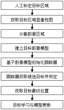 A method and system for tracking deformable objects based on saliency