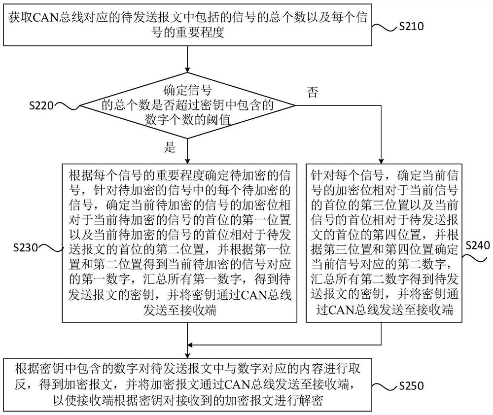 A controller area network bus encryption method, device, equipment and medium