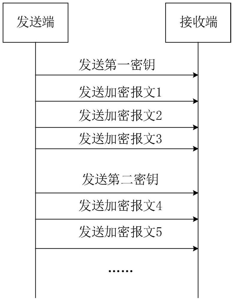 A controller area network bus encryption method, device, equipment and medium