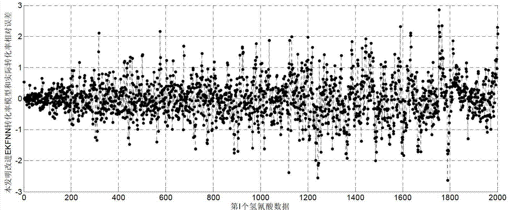 Modeling method for noise-uncertainty complicated nonlinear dynamic system