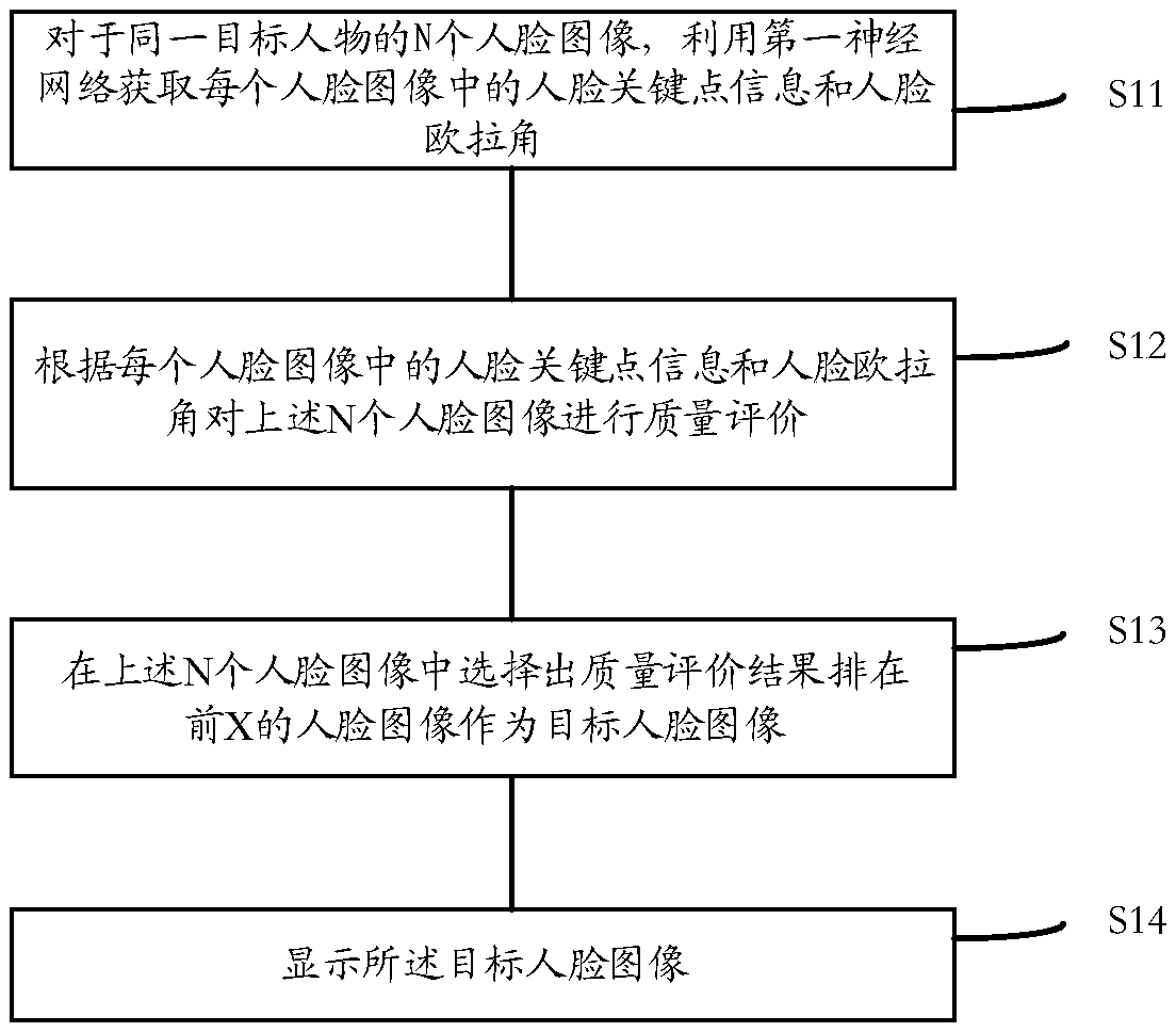 Face quality evaluation method and device