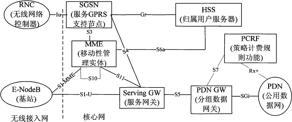 System and method for local access gateway to learn bearing type