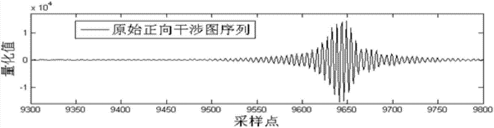 Bidirectional interferogram cooperative using method of time modulation type Fourier transform spectrometer