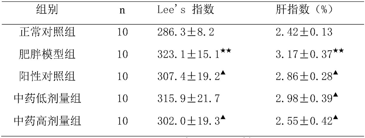 A pharmaceutical composition for reducing body fat in nutritionally obese patients