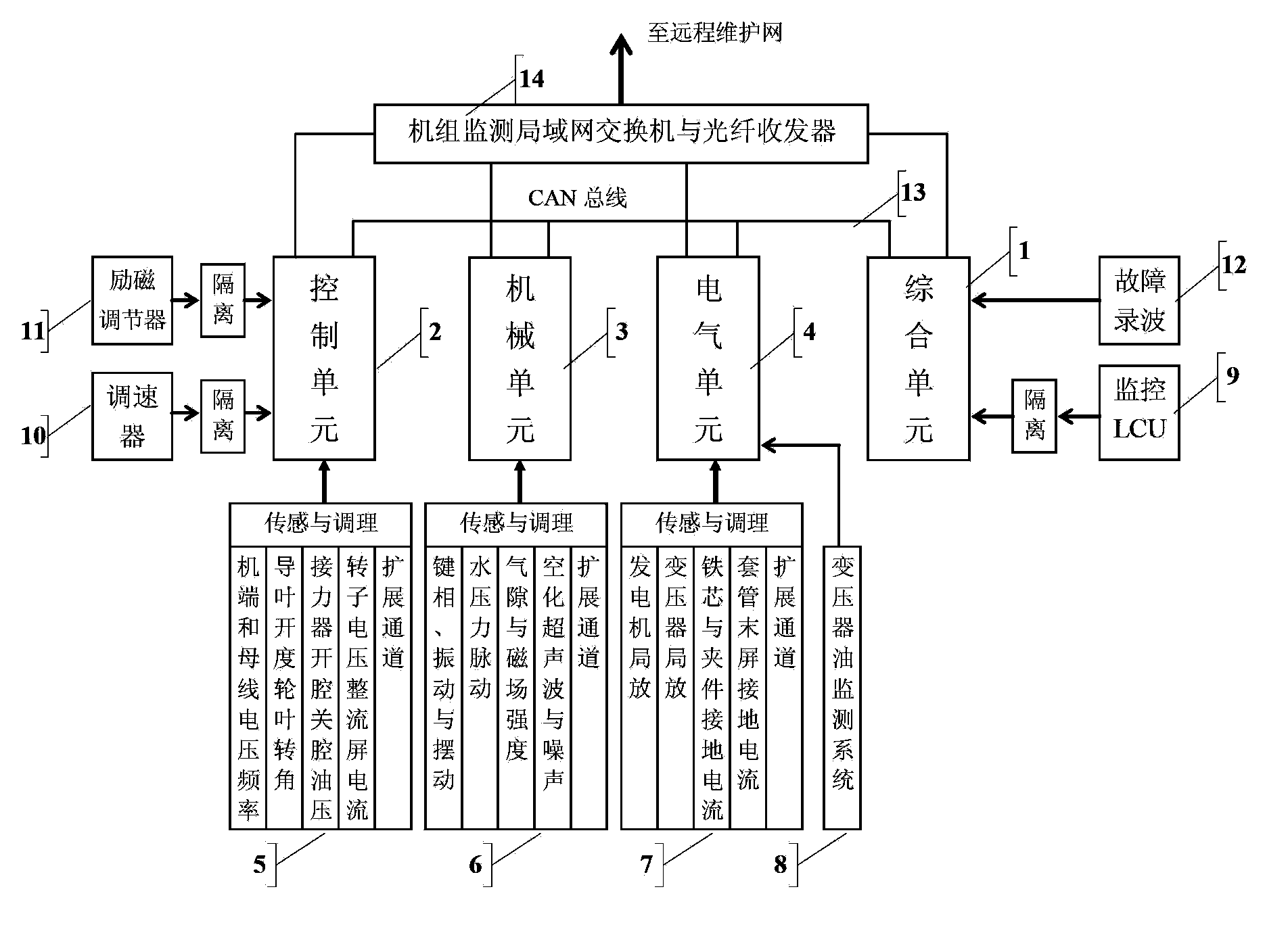 Omnibearing integrated coordination online monitoring system for hydro-power generating unit