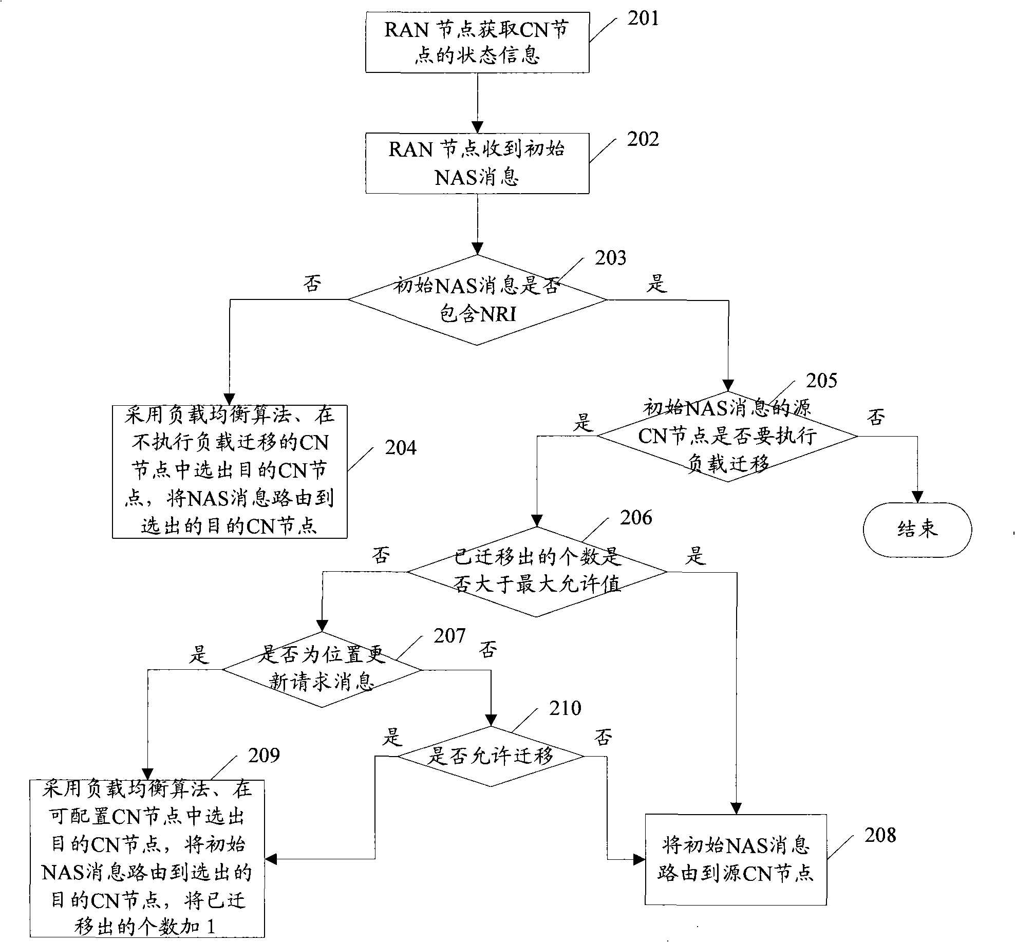 Method, system and apparatus for realizing load migration in pool area