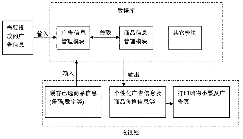 Method for realizing advertisement accurate delivery by using selected commodity information of consumers