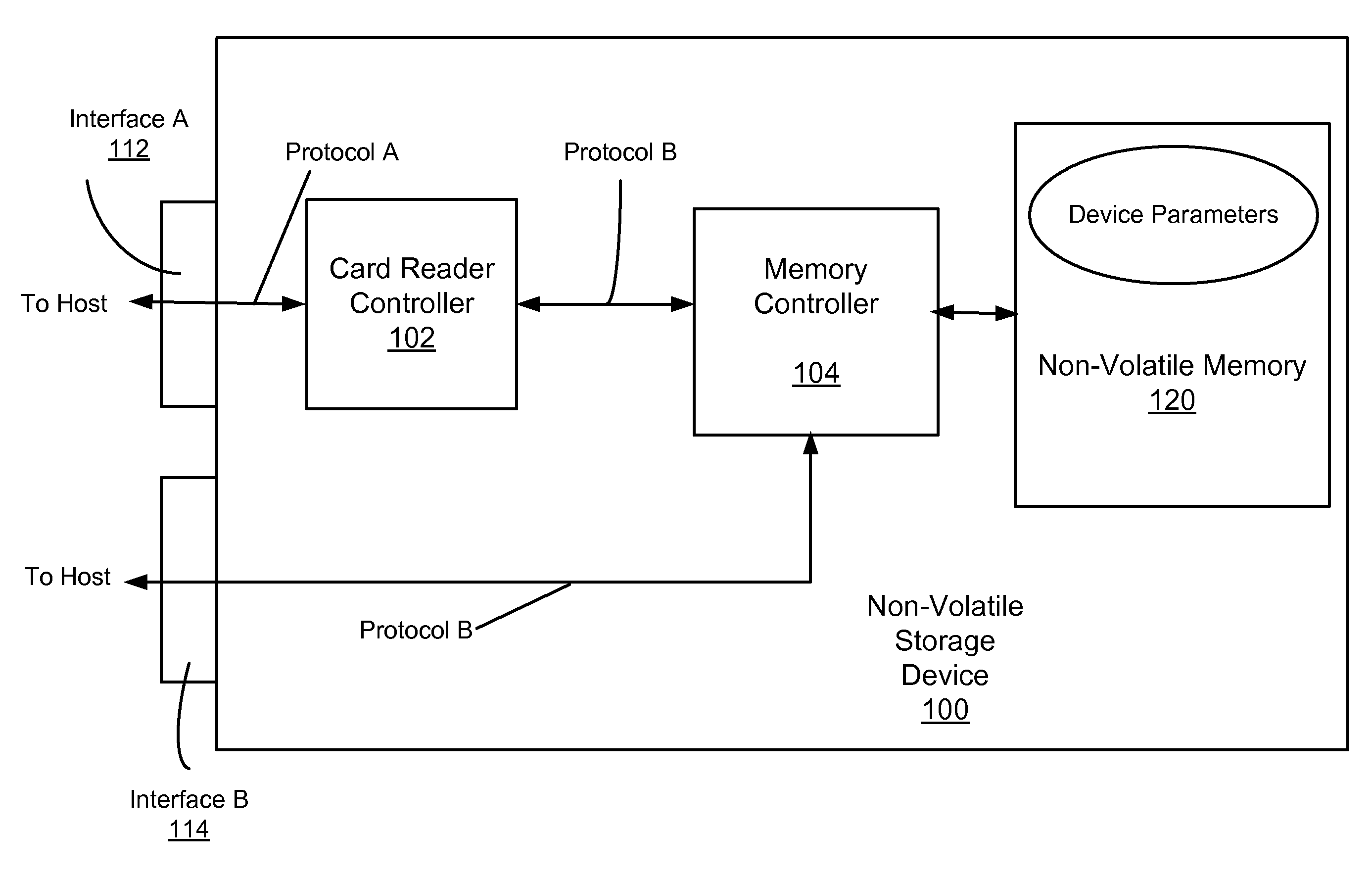 Portable memory device with multiple I/O interfaces wherein each I/O interface has respective protocol and device parameters are requested from one I/O interface using only respective protocol