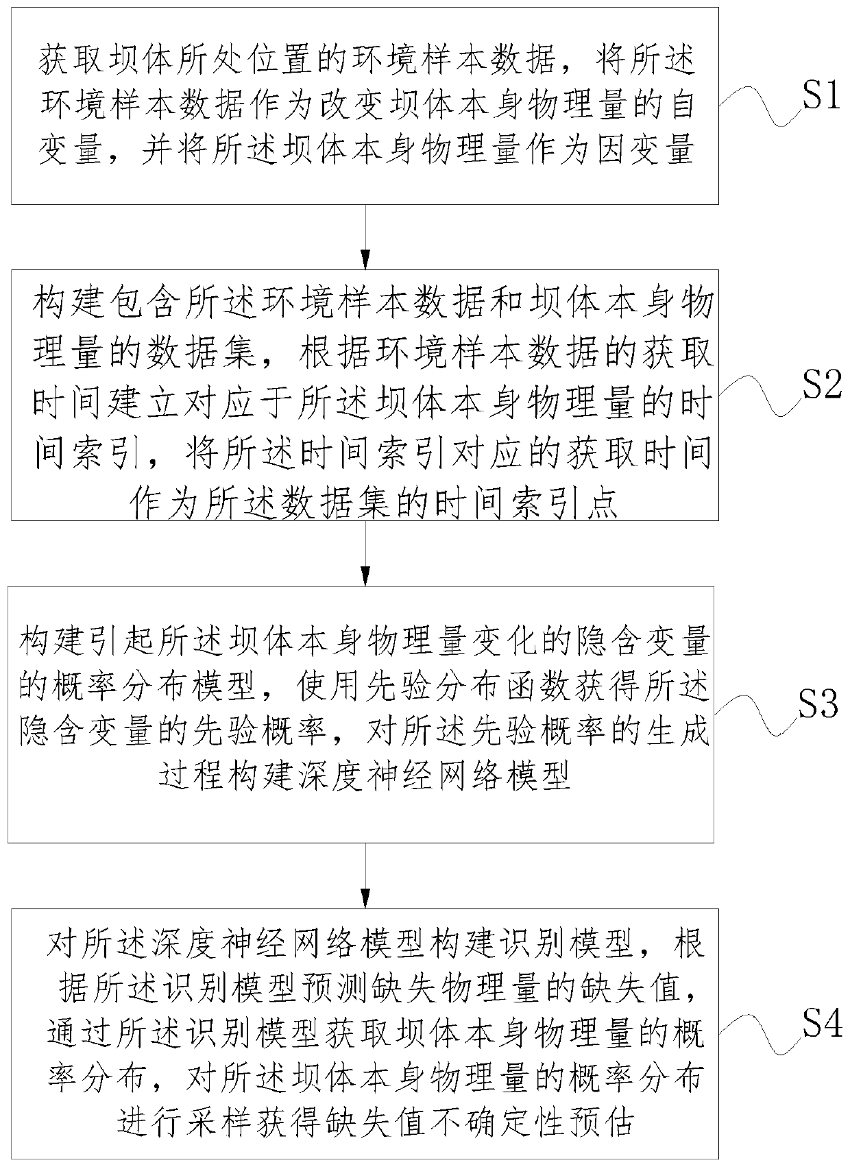 Monitoring quantity uncertainty prediction method and system based on variation auto-encoder