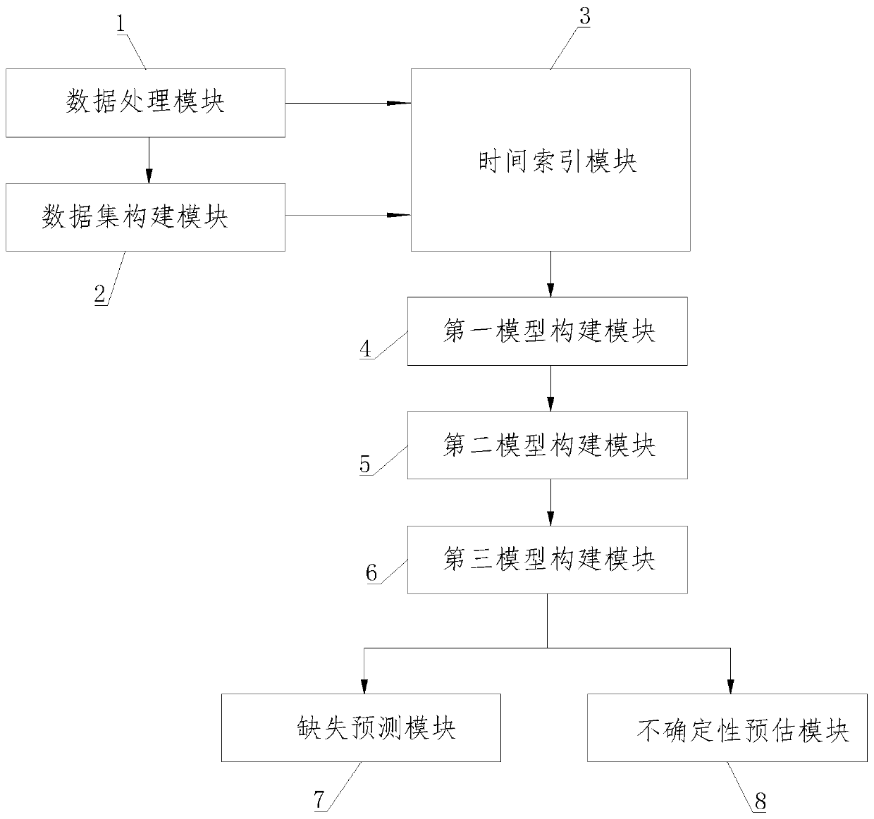 Monitoring quantity uncertainty prediction method and system based on variation auto-encoder