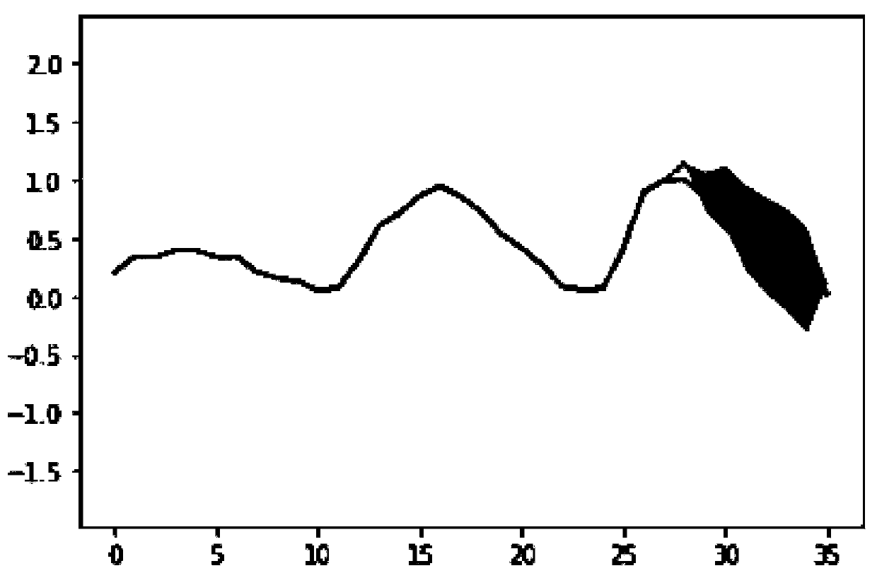 Monitoring quantity uncertainty prediction method and system based on variation auto-encoder