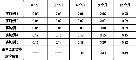 A kind of lansoprazole enteric-coated capsule composition and preparation method thereof