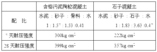 Method for preparing chromium-containing sludge ceramsite