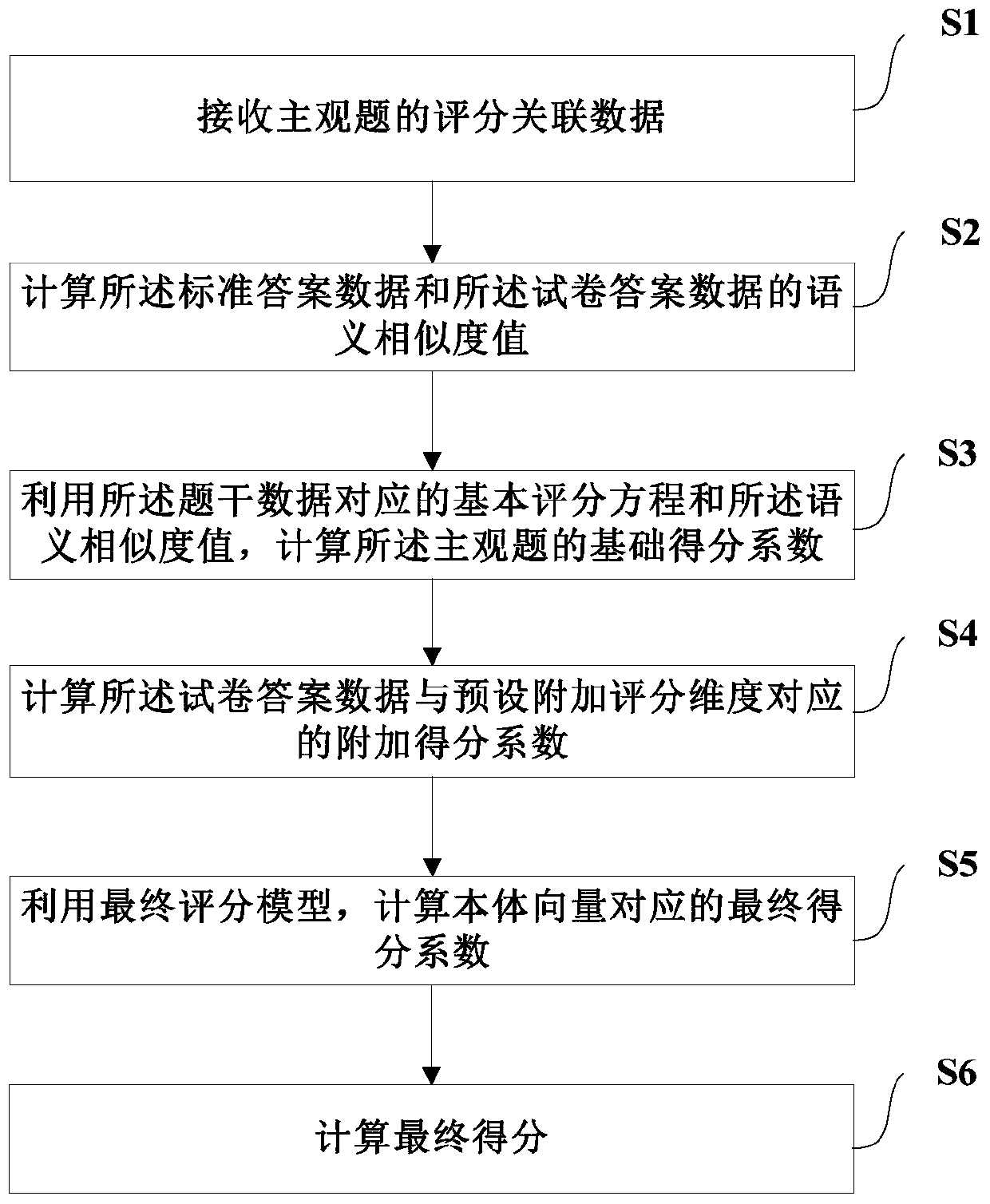Subjective question scoring method and device