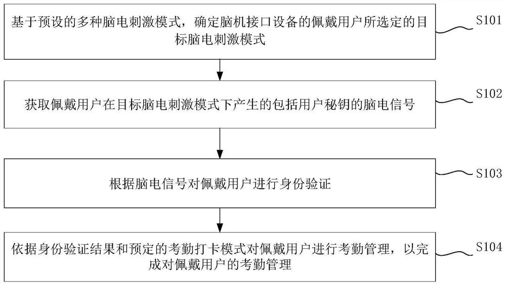 Attendance management method and device based on electroencephalogram signals and medium