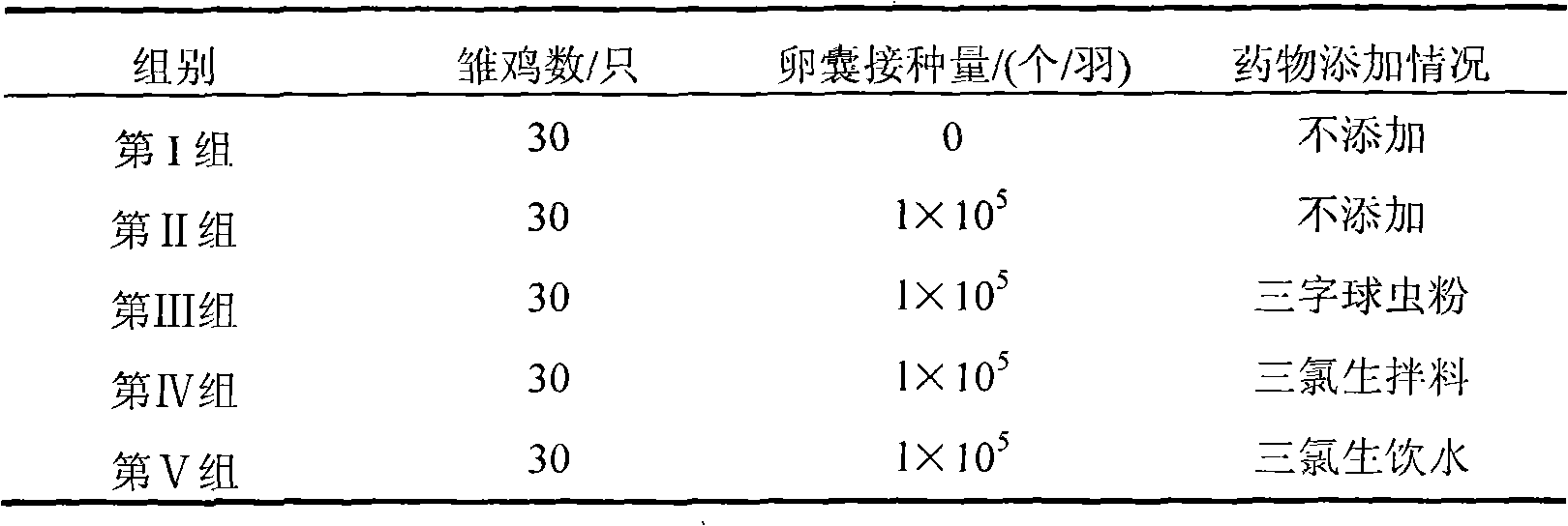 Application of triclosan to resistance to Eimeria tenella