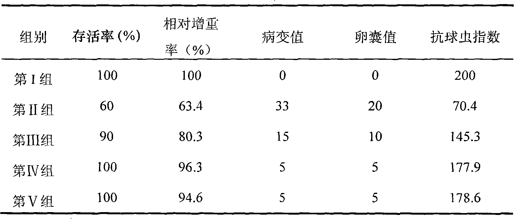 Application of triclosan to resistance to Eimeria tenella