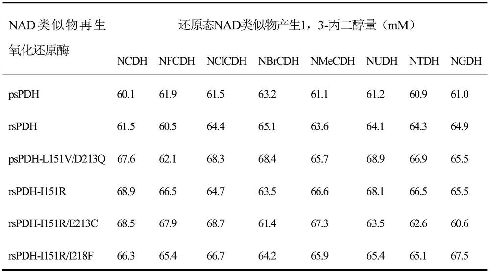 A kind of method of biocatalytic glycerol production 1,3-propanediol