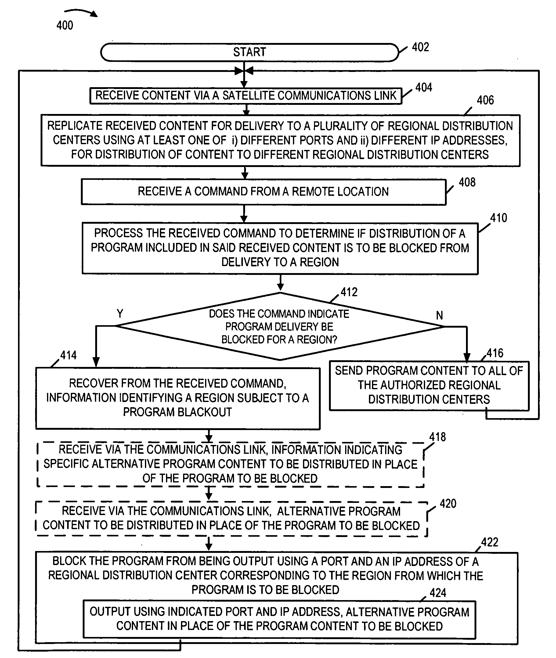 Methods and apparatus for controlling content distribution