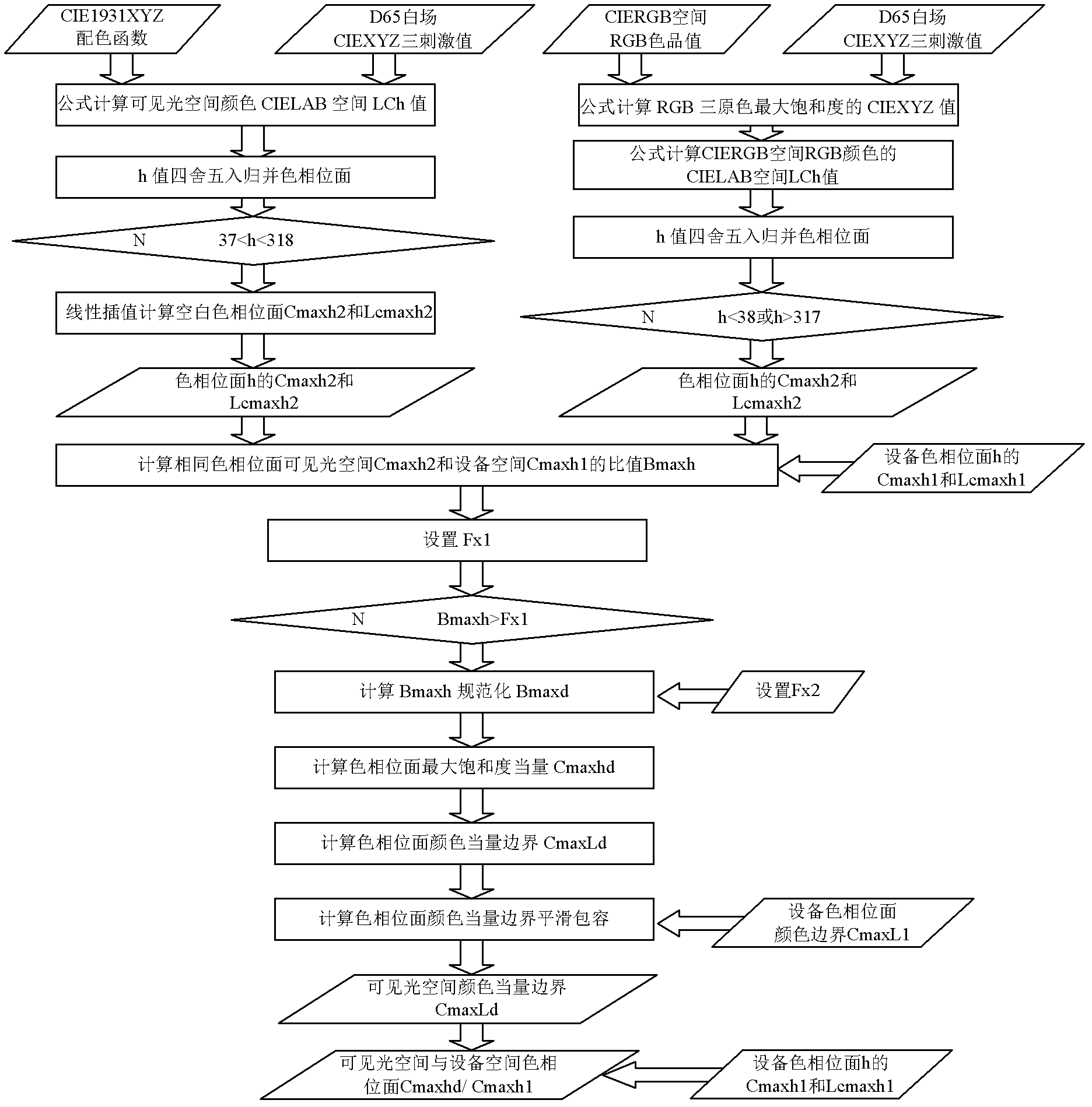 Method and system for carrying out vision perception high-fidelity transformation on color digital image