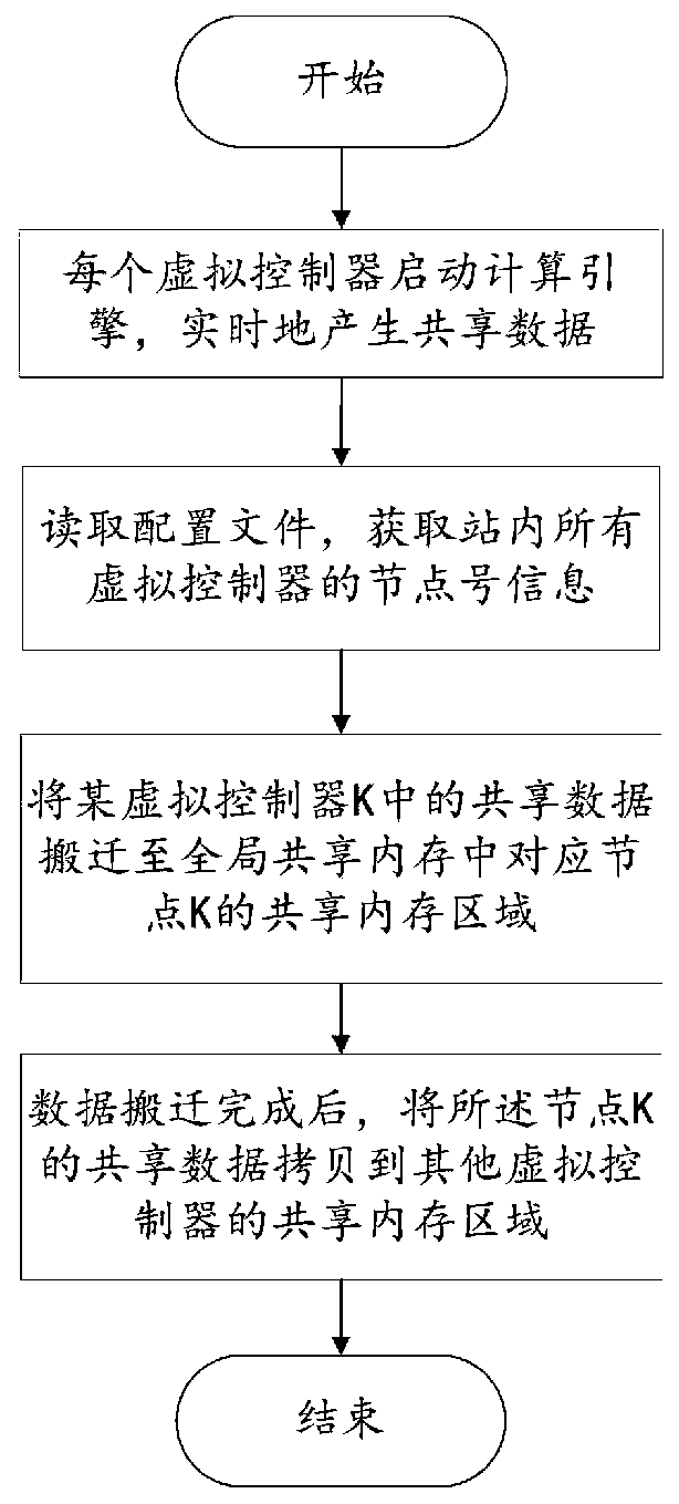 A Data Sharing Method Between Multiple Virtual Controllers