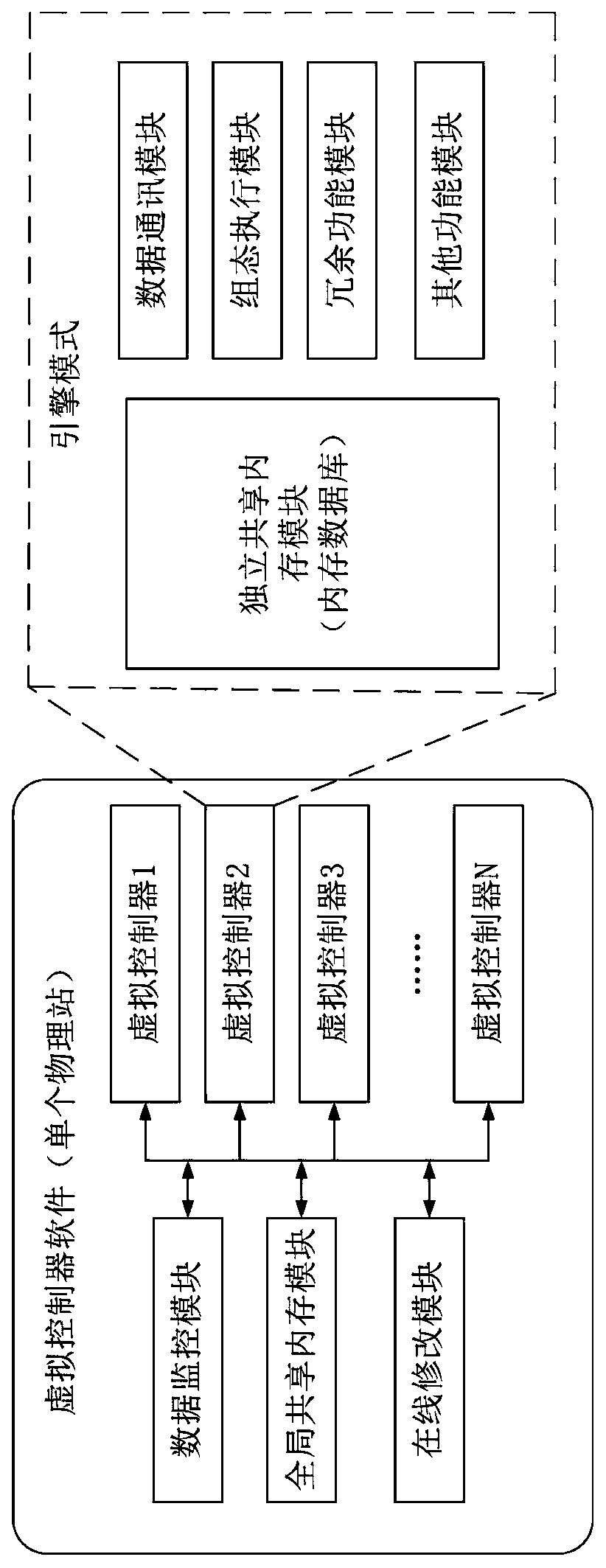 A Data Sharing Method Between Multiple Virtual Controllers